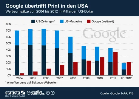 Werbung verliert - Content Marketing gewinnt